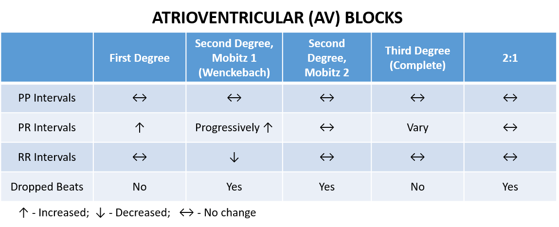 Table differentiating atrioventricular (AV) blocks